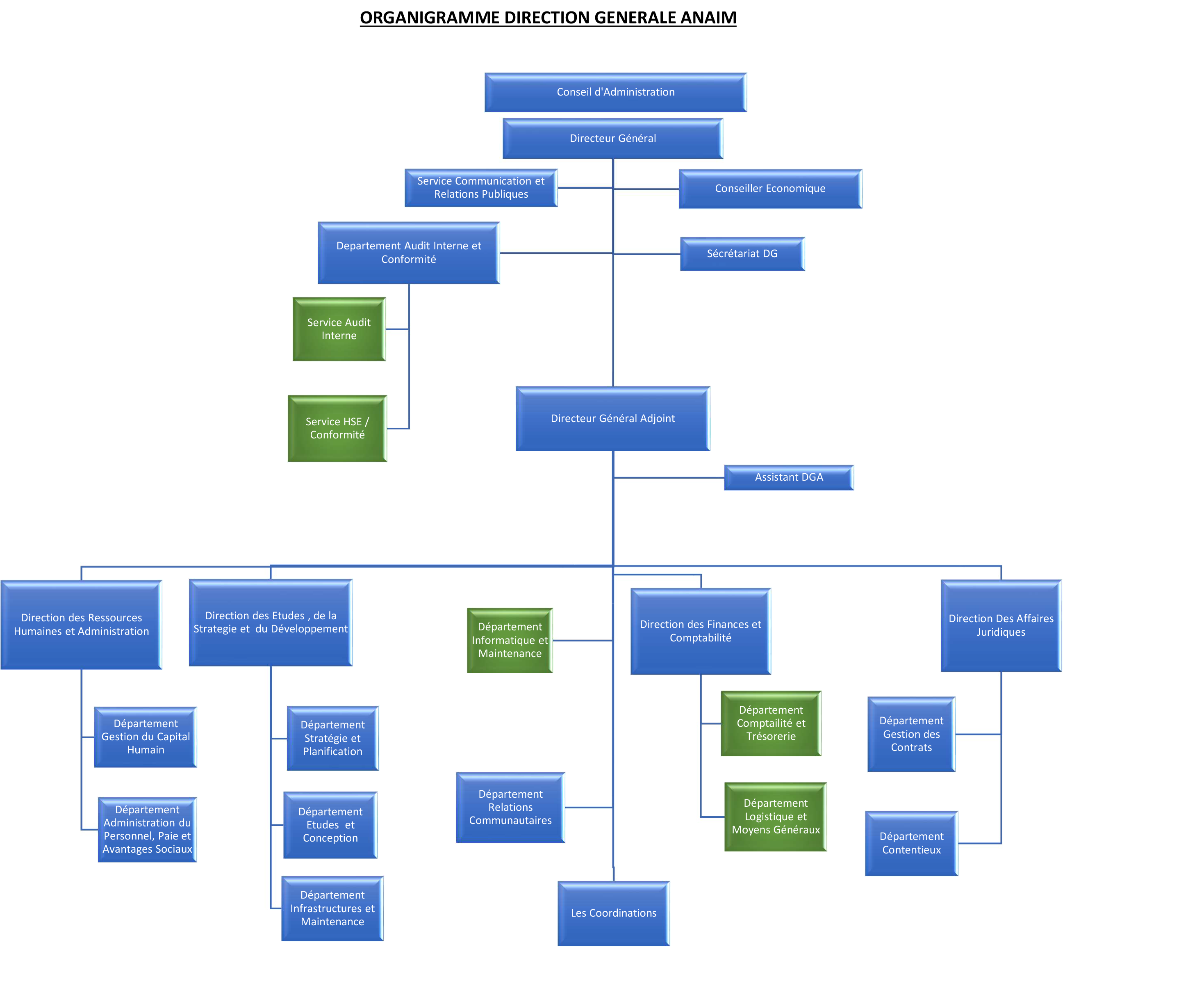 Organigramme ANAIM